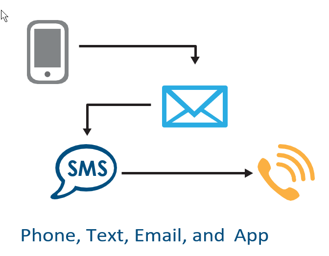 Filopto supports SMS Text, Email, fax, mail communication channels